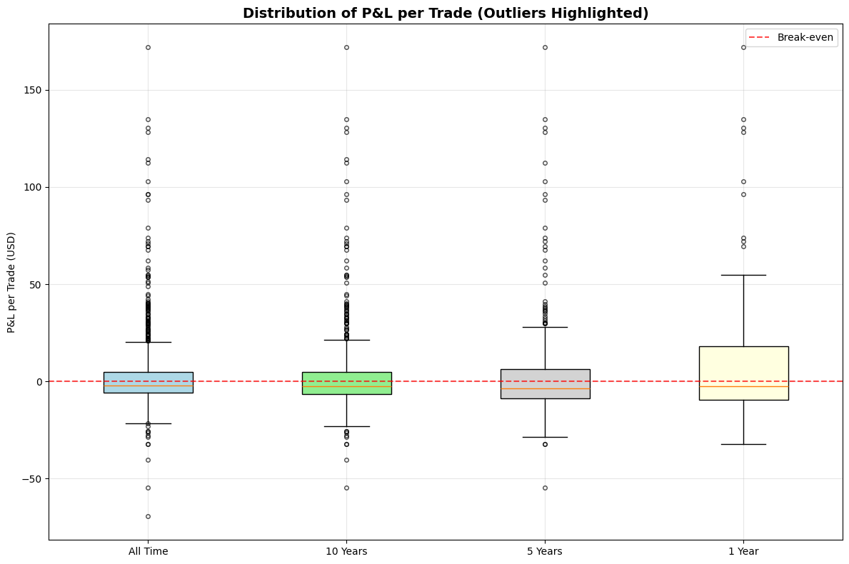 Distribution Consistency Box Plot