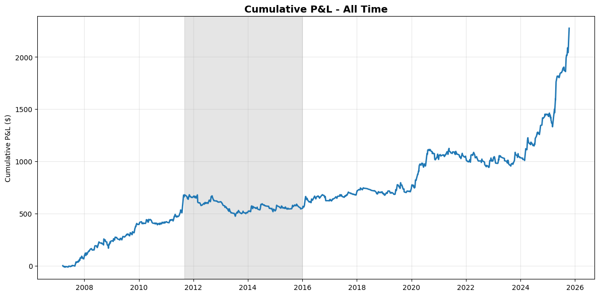 Cumulative P&L All Time
