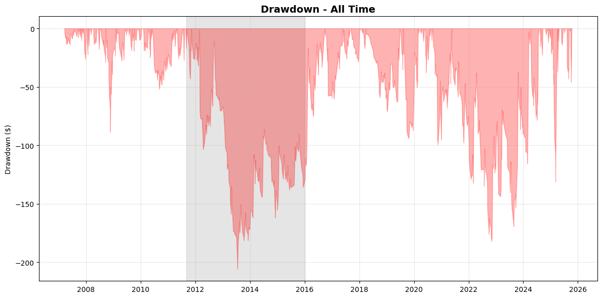 Drawdown Analysis
