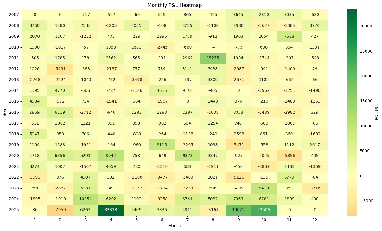 Monthly Performance Heatmap