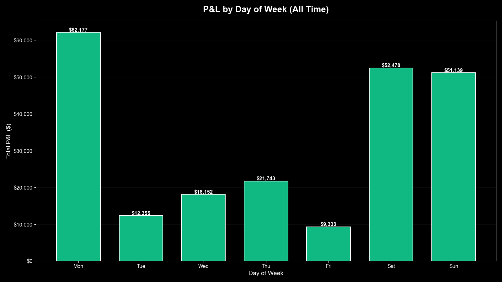 P&L by Day of Week