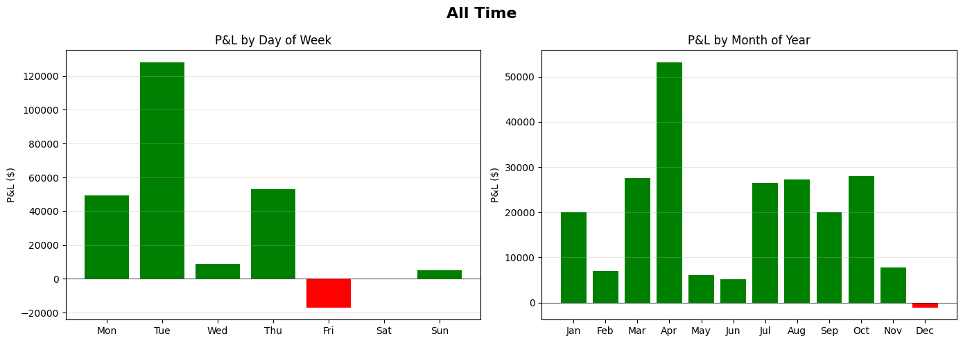 P&L by Month of Year