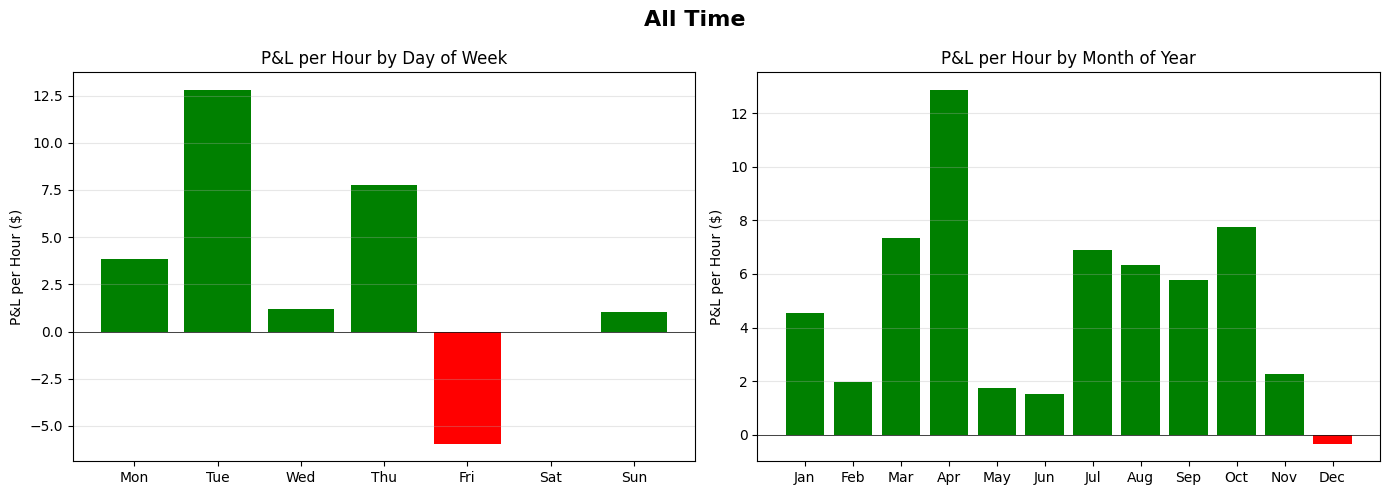 P&L Per Hour by Day of Week
