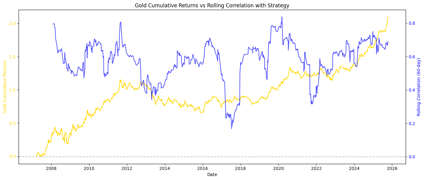 Rolling Correlation with Gold