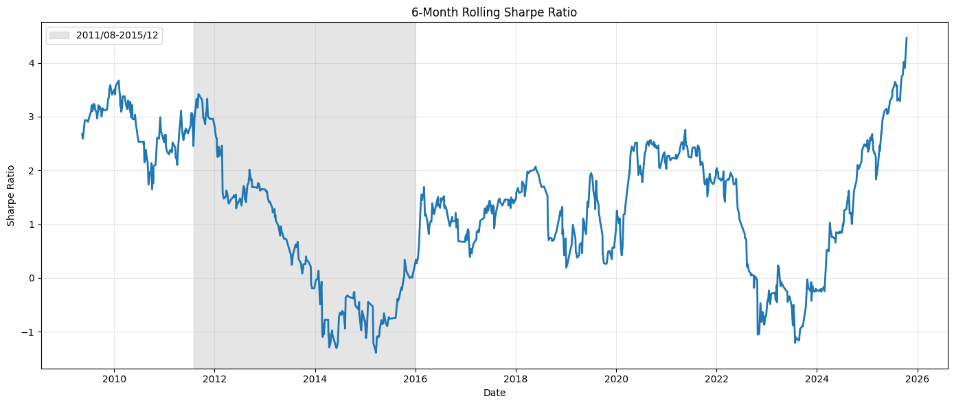 6-Month Rolling Sharpe Ratio