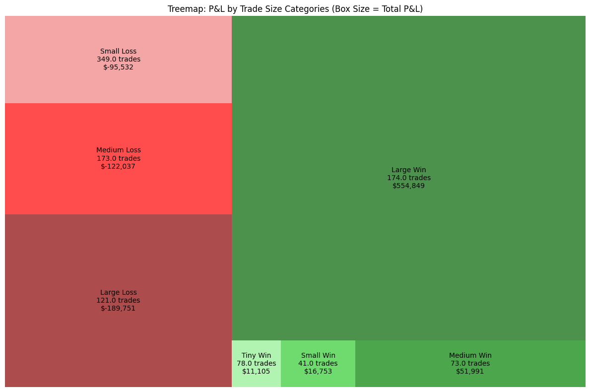 Treemap Trade Size Categories