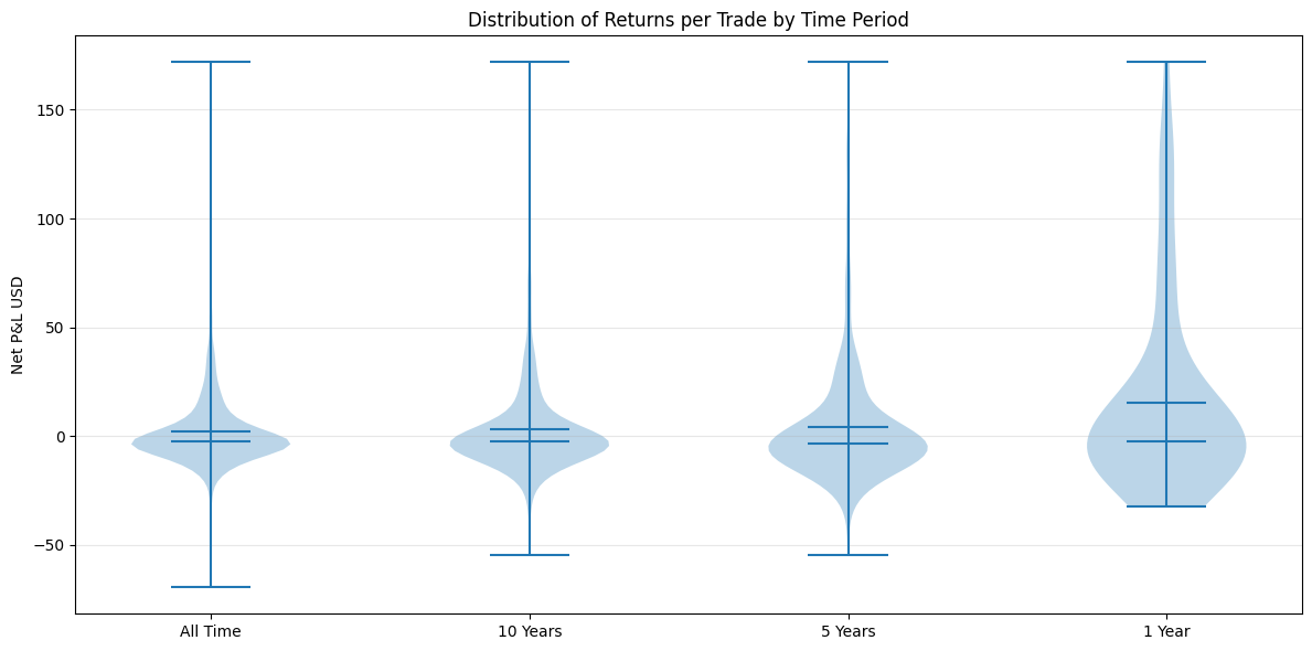 Violin Plot Return Distributions