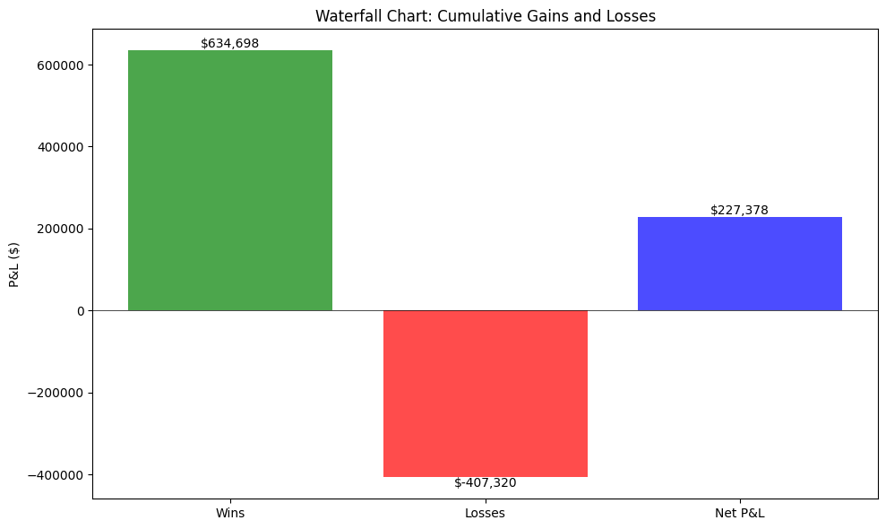 Waterfall Chart Wins vs Losses